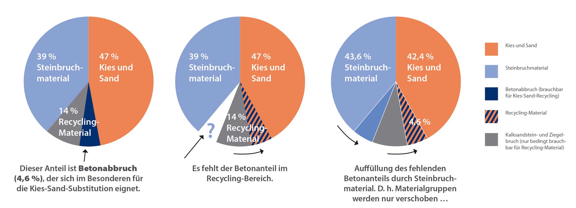 Der mineralische Anteil im Recycling-Material wird in den Kies-Sand-Markt verschoben, um anschließend mit Steinbruchmaterial wieder aufgefüllt zu werden