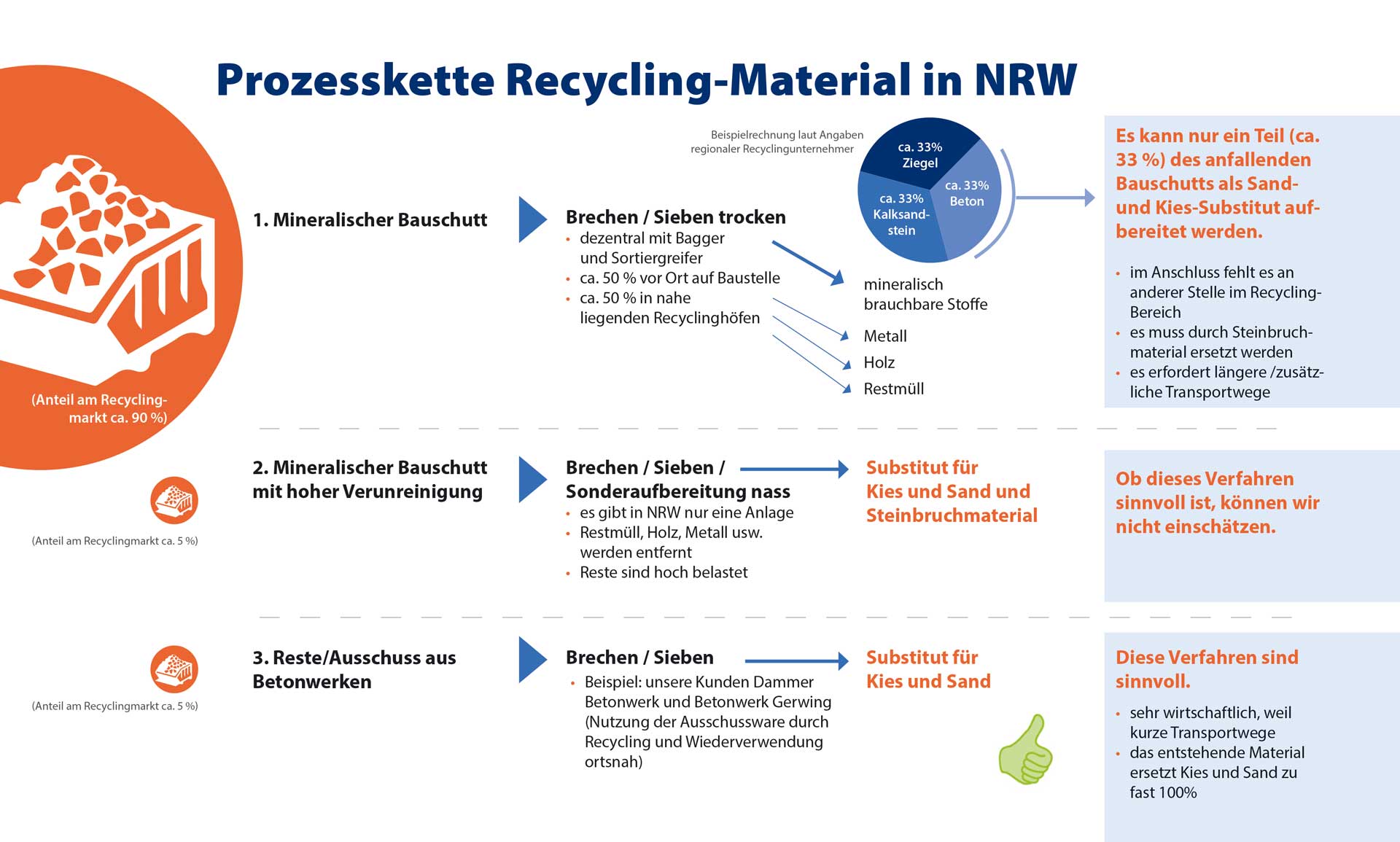 Die heutige Recycling-Prozesskette ist in sich geschlossen sowie ökologisch und ökonomisch sinnvoll.