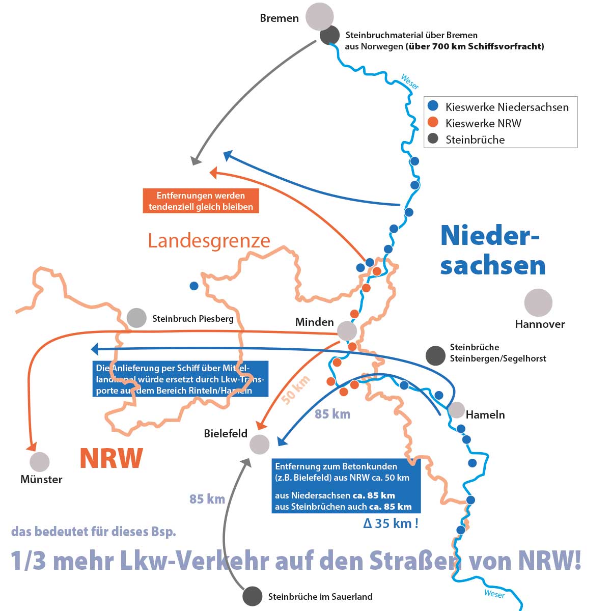 Die Folgen der Rohstoffabgabe sind längere Transportwege und mehr Lkw-Verkehr auf den Straßen von NRW.